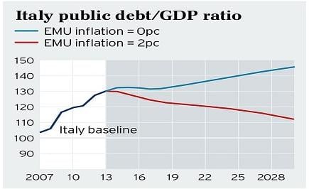 Deuda pública / PIB ITALIA. Inflación simulada al 0% y 2 %