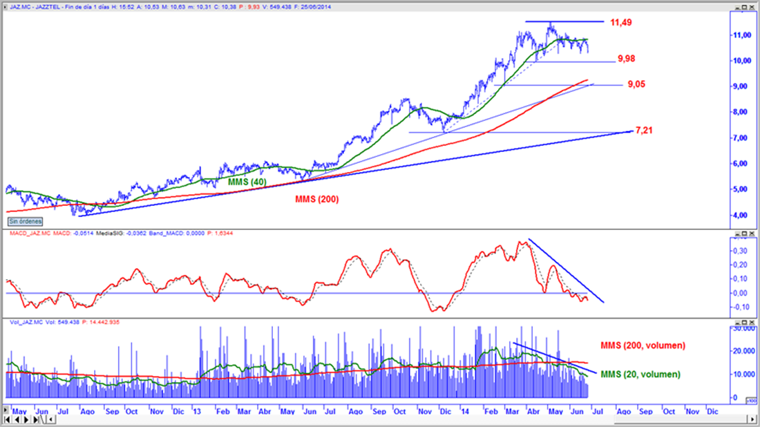 Jazztel en gráfico diario