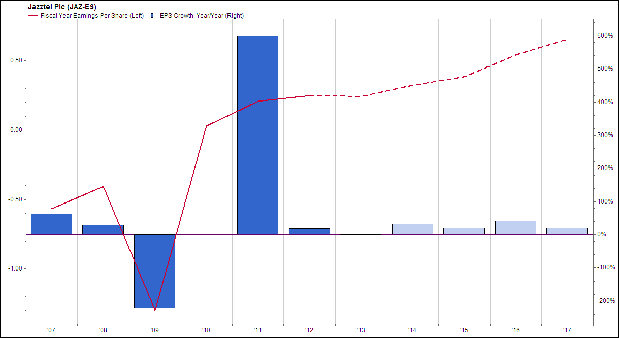 Evolución BPA de Jazztel. Fuente: Factset