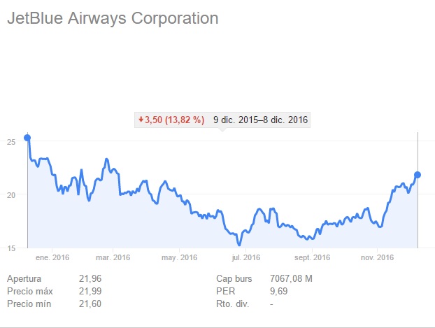 JetBlue Airways cotización