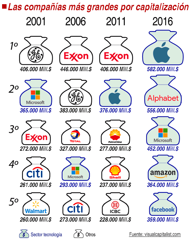 Las compañías más grandes