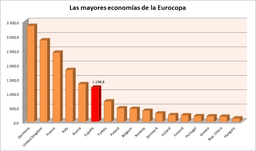 Las mayores economías de la eurozona