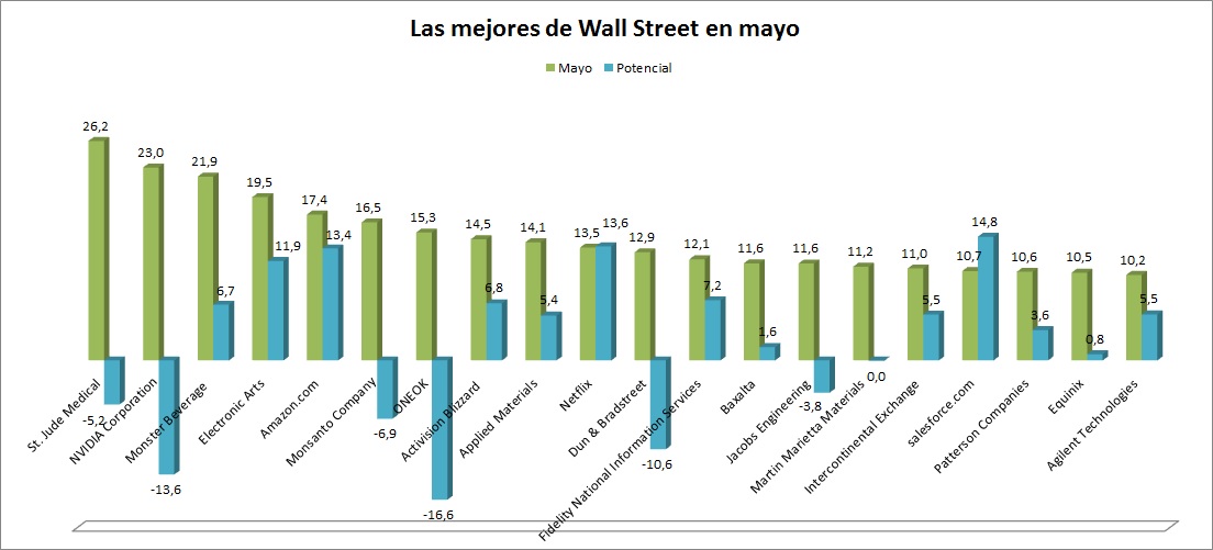 Las mejores de Wall Street en mayo