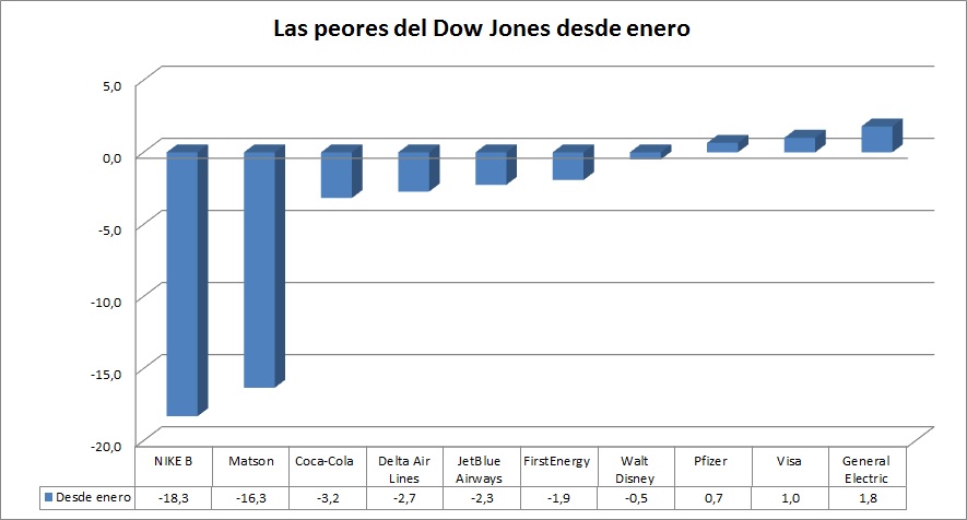 Peores del Dow Jones