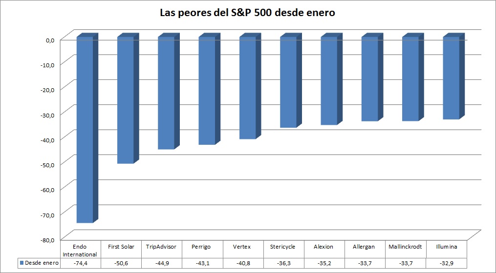 Las peores del S&P 500