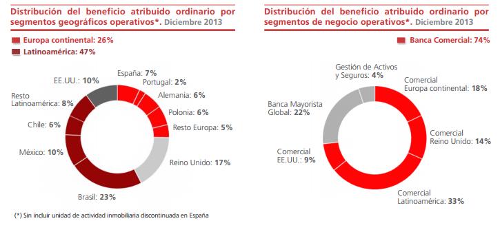 Distribución del Bº Atribuido Banco Santander (FUENTE: BANCO SANTANDER)
