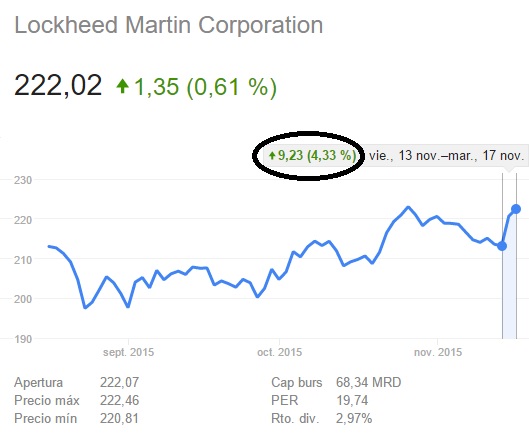 Lockheed Martin cotizacion