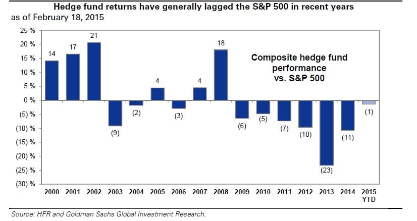 Los hedge funds lo hacen peor