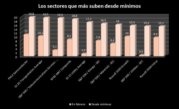 Sectores que más suben desde mínimos y en febrero