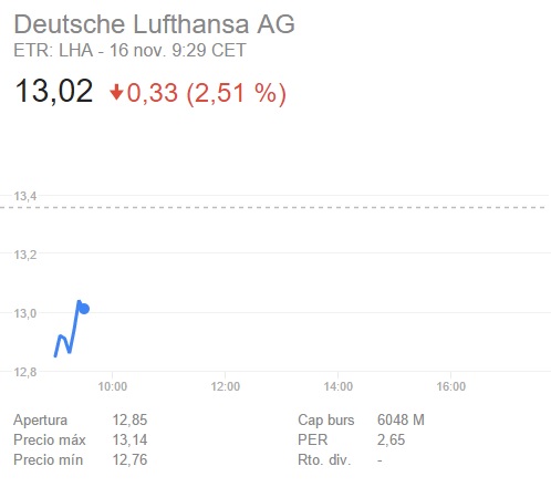 Lufthansa cotización