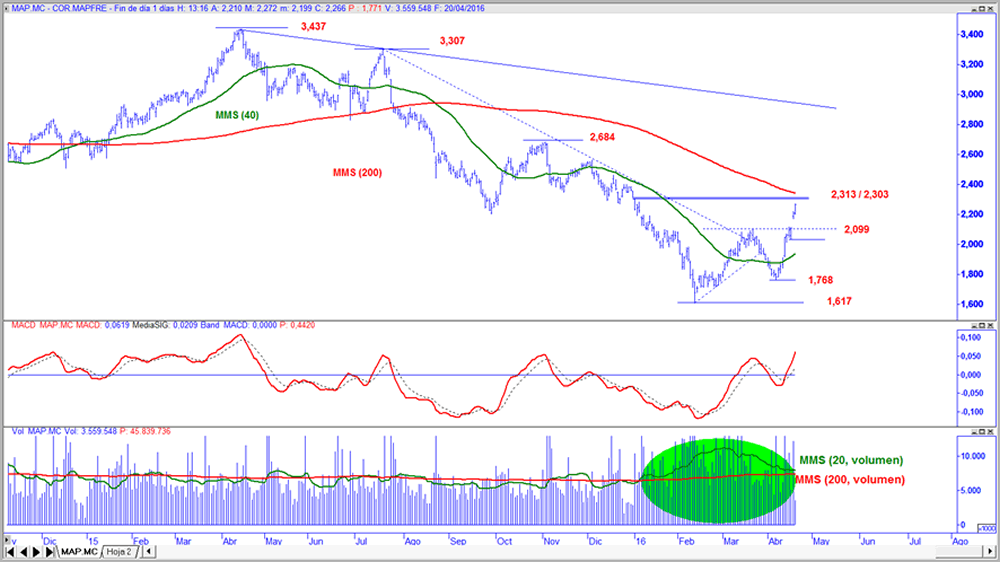 Mapfre en gráfico diario con oscilador MACD y volumen de contratación