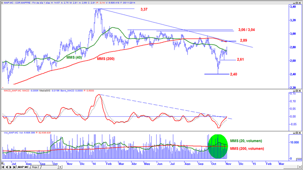 Mapfre en gráfico diario con oscilador MACD y volumen de contratación