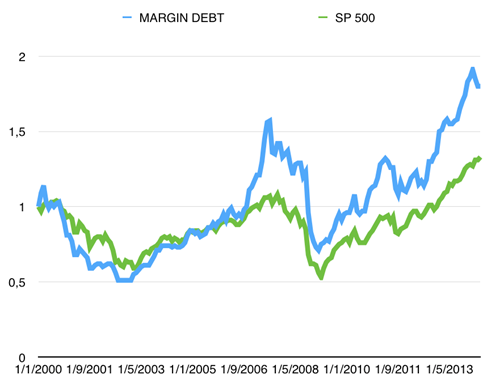 margin debt 