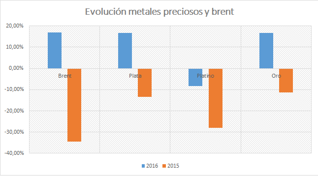 Evolución anual metales preciosos 