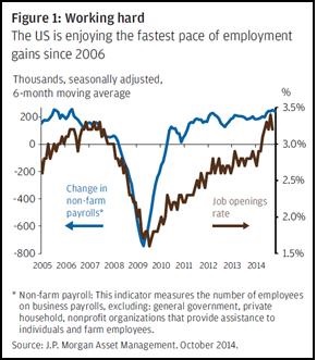 Mayor crecimiento del empleo en EEUU