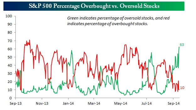 Mayor nivel de sobreventa en el S&P 500 en un año