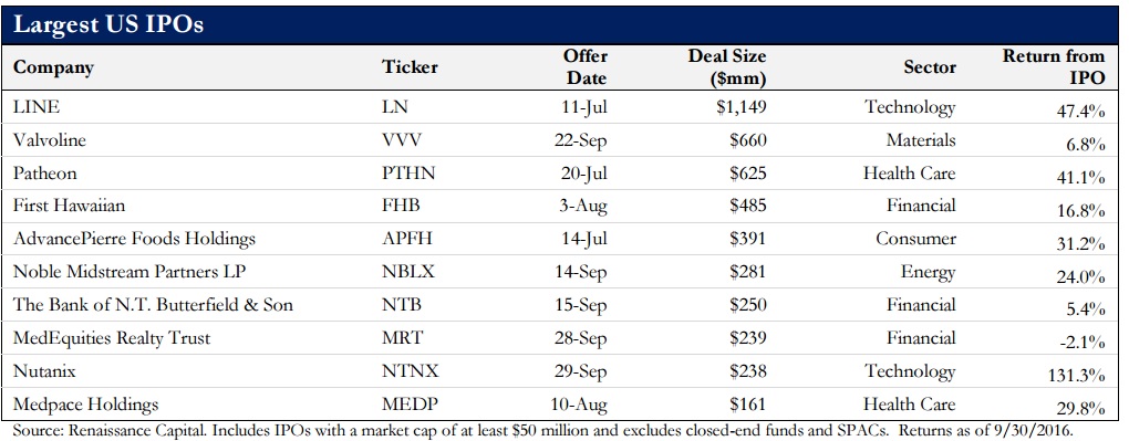 Mayores opvs del trimestre