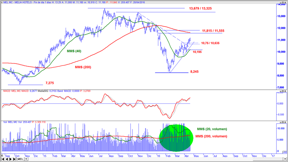 Meliá Hotels en gráfico diario con oscilador MACD y volumen de contratación