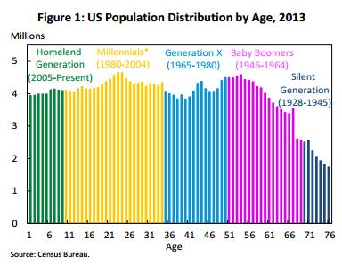 Millennials, distribución de población USA por generaciones