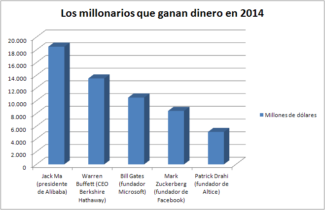 millonarios que han ganado dinero en 2014