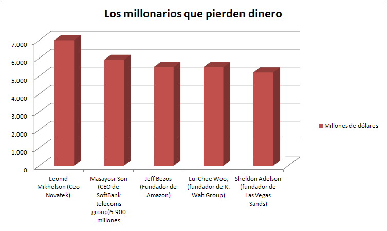 Millonarios que pierden dinero en 2014