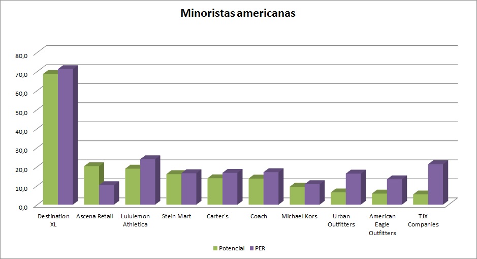 Minoristas americanas