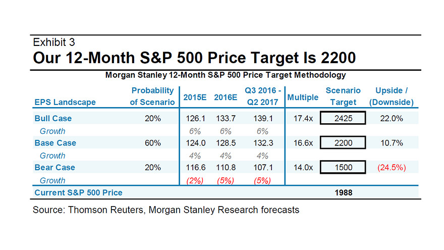 Precio objetivo Morgan Stanley SP500