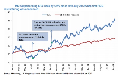 JP Morgan rebaja la recomendación de Morgan Stanley | Estrategias de ...