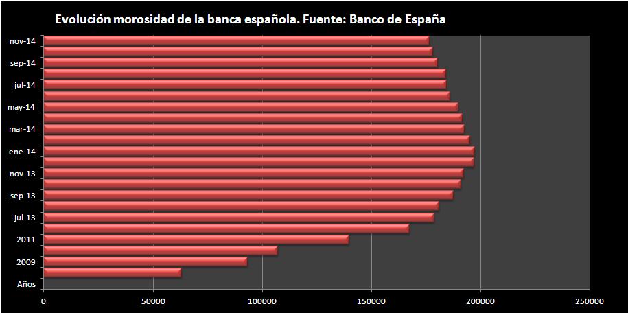 Morosidad banca española en los últimos años