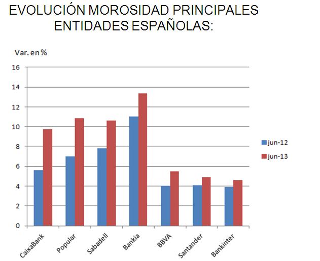 Morosidad de la banca