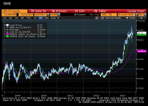 Wendys t&eacute;cnico