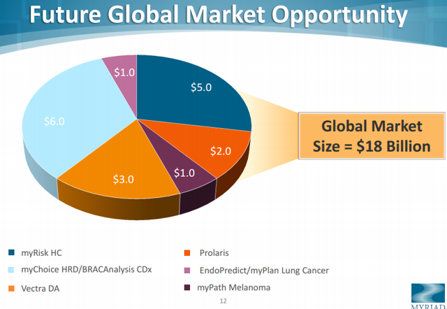 Myriad Genetics, oportunidades en el mercado global