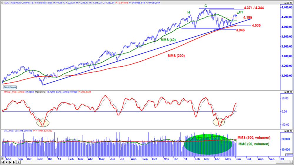 Nasdaq Composite en gráfico diario