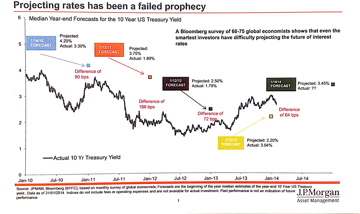 Fallos en la predicción de los expertos sobre tipos de interés (FUENTE: JP Morgan)