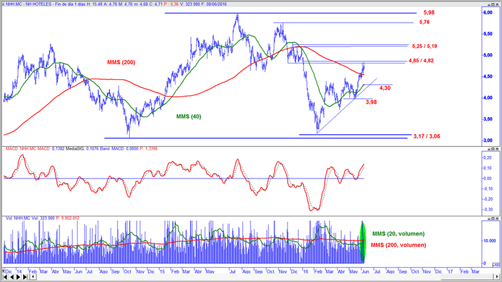 NH Hotels en gráfico diario con oscilador MACD y volumen de contratación
