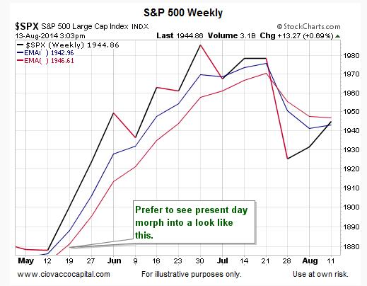 Niveles S&P 500 semanal