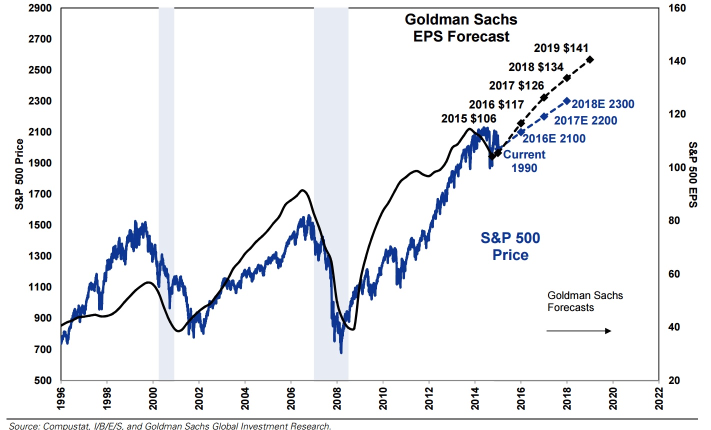 Objetivos de Goldman Sachs