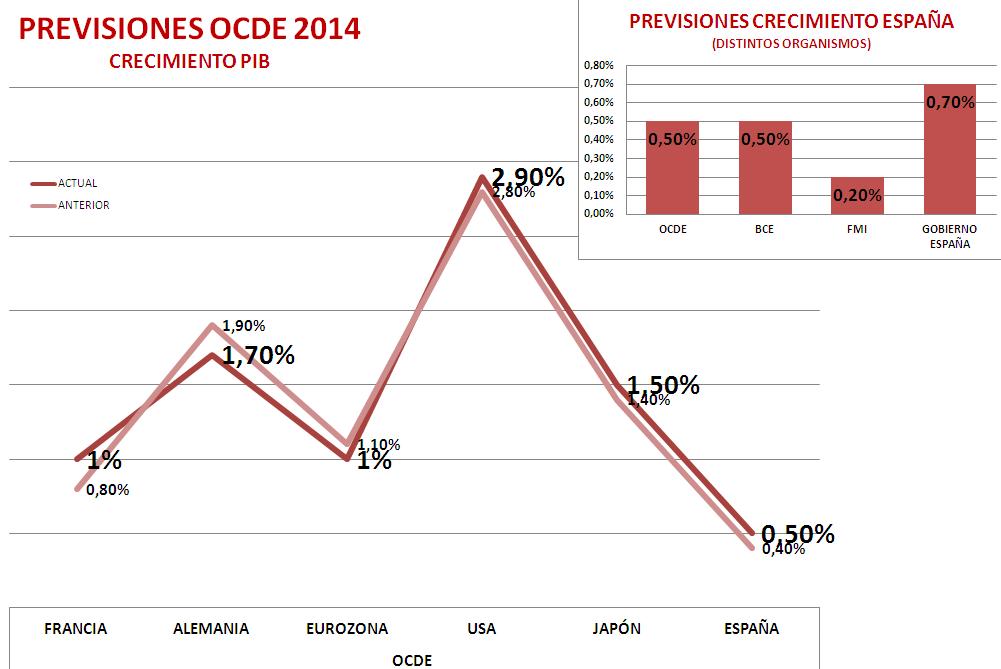 PREVISIONES OCDE 2014. Crecimiento PIB (FUENTE: OCDE)