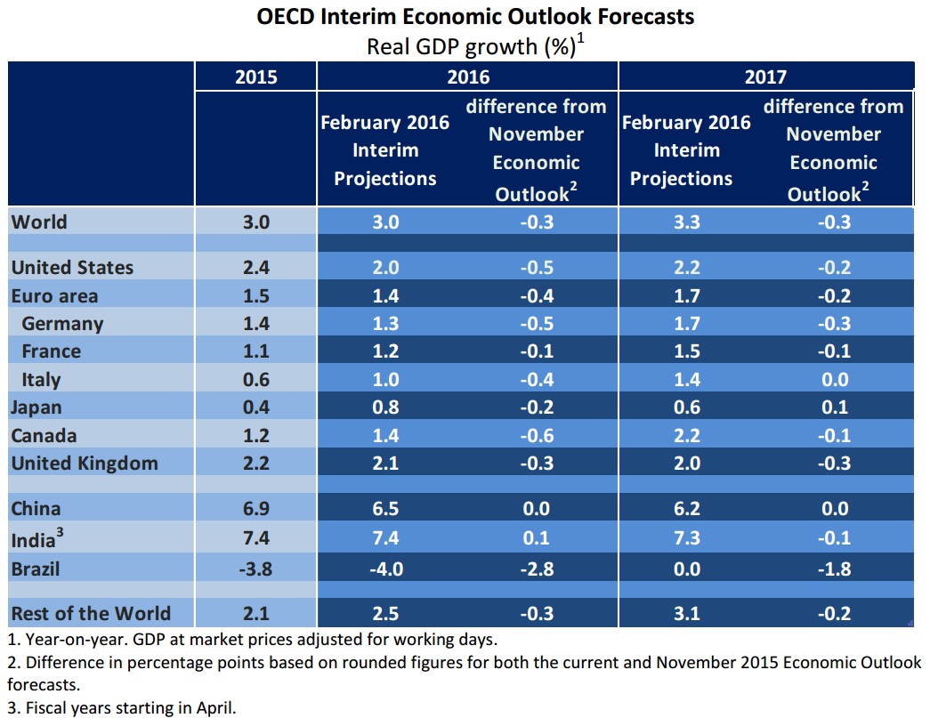 Previsiones de la OCDE