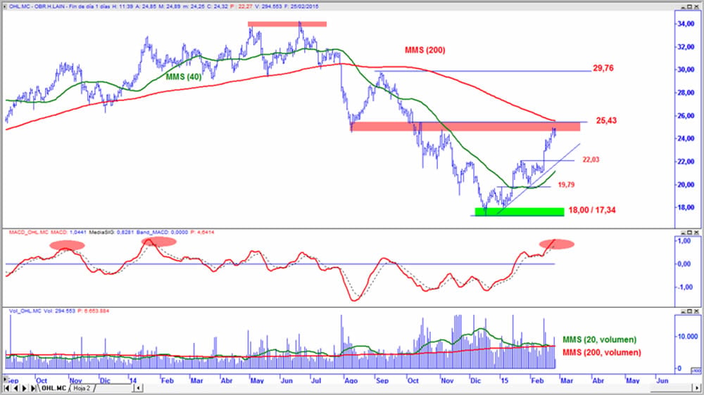 OHL en gráfico diario con oscilador MACD y volumen de contratación