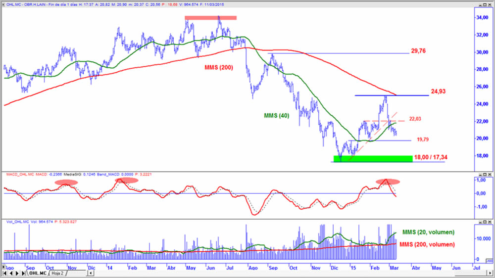 OHL en gráfico diario con oscilador MACD y volumen de contratación
