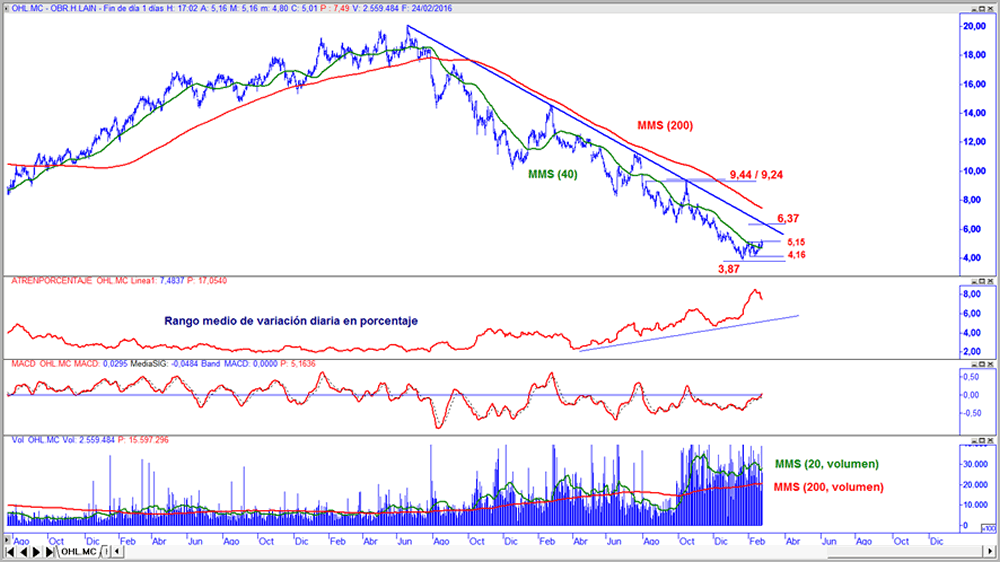 OHL en gráfico diario con rango medio de amplitud diario en porcentaje, MACD y volumen de contratación