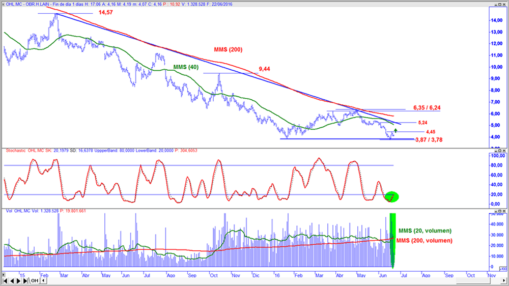OHL en gráfico diario con oscilador estocástico lento y volumen de contratación