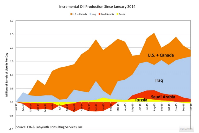 Producción mundial de petróleo