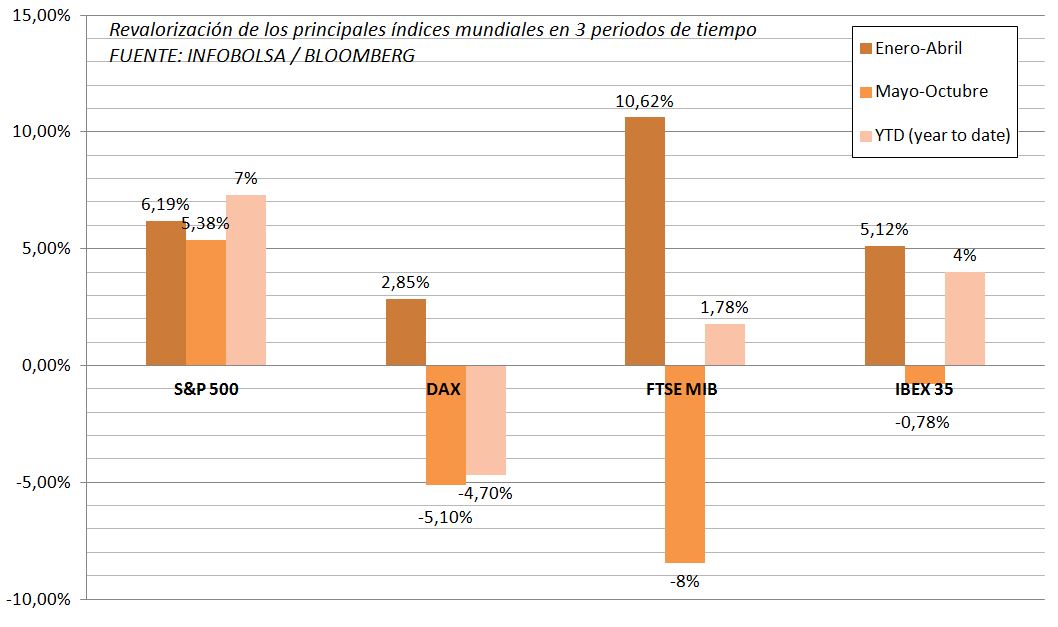revalorizaci&oacute;n &iacute;ndices