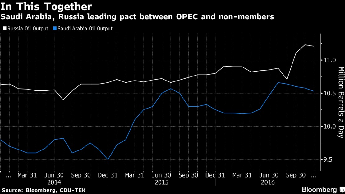 Producción de petróleo de OPEP y no OPEP