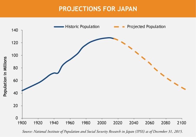 Población en Japón