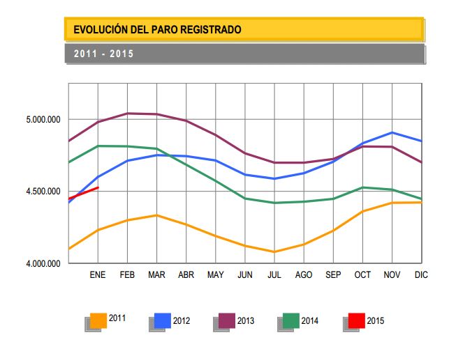 Evolución del número de desempleados en España (FUENTE: Ministerio de Empleo)