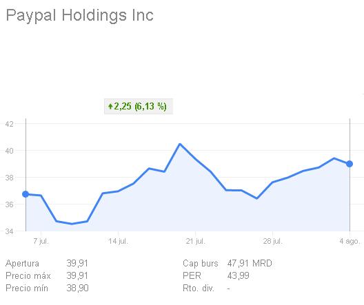 Cotización de PayPal desde su salida a bolsa