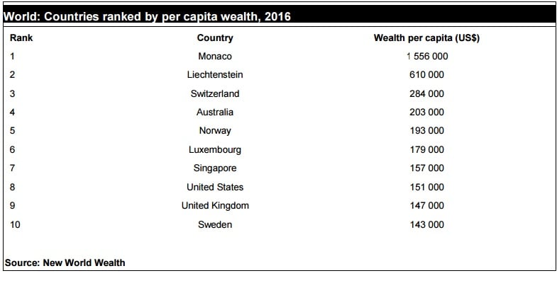 Países con más ricos